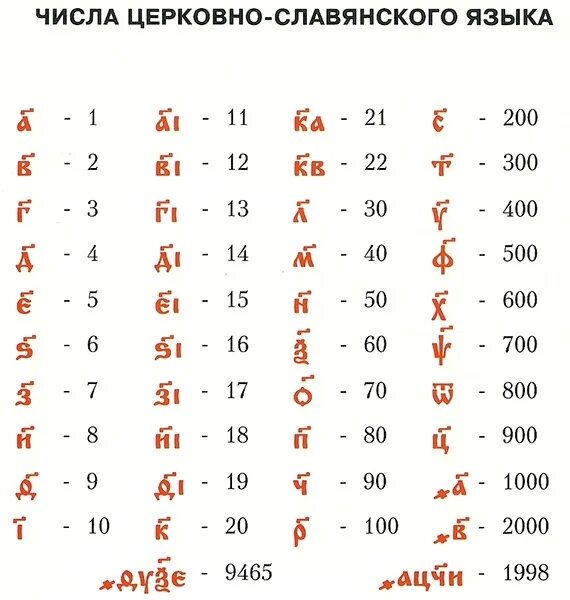 Язык чисел 51. Цифры на церковно славянском. цифры на церковно славянском языке таблица. числа на церковнославянском языке. цифирь церковнославянская таблица.