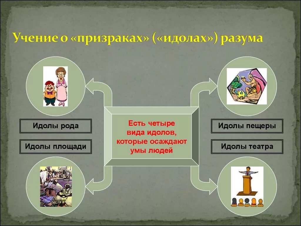 Идолы призраки. Учение об идолах. Учение об идолах Бэкона. Фрэнсис Бэкон идолы рода.