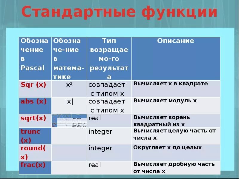 Round sqrt. ABS В Паскале. Функция SQR В Паскале. Функция TRUNC В Паскале. Sqrt Паскаль.