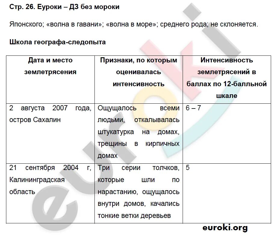 Таблицы по география Летягин 5 класс. Гдз по географии 5 класс Летягин учебник таблица. Гдз география 5 класс рабочая тетрадь Летягин. География 5 класс рабочая тетрадь Летягин урок 23.