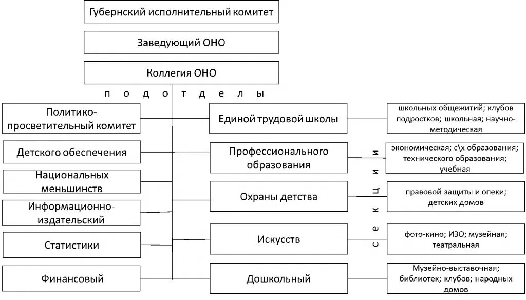 Структура исполнительного комитета. Структура гомельский исполком. Структура исполнительного комитета казани. Структура отдела образования. Структура управления образованием в рф схема.