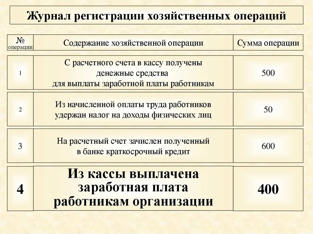 Налично денежные операции организации. Получены деньги с расчетного счета на выплату зарплаты. Получено в кассу с расчетного счета для выдачи заработной платы. Получено с расчетного счета на выплату заработной платы дебет кредит. Получено в кассу с расчетного счета для выплаты заработной платы.