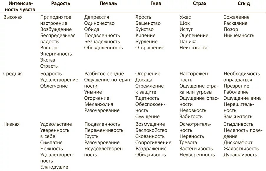 Названия ощущений. Таблица эмоциональных состояний. Список чувств человека таблица с расшифровкой. Перечень эмоций и чувств человека в психологии. Список чувств и эмоций человека таблица психологическая.