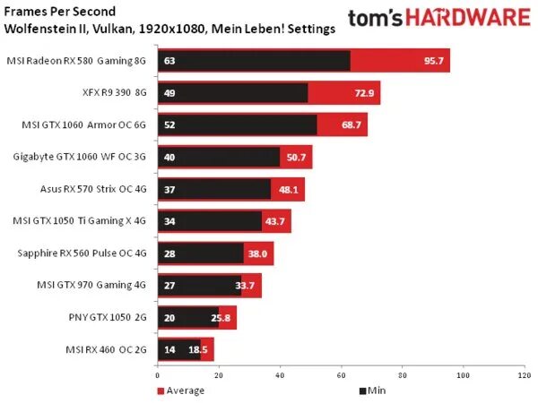 RX 470 vs RX 580. RX 580 инфографика производительности. RX 580 аналог таблица. RX 580 4 GB Vulkan. Rx 580 8gb сравнение