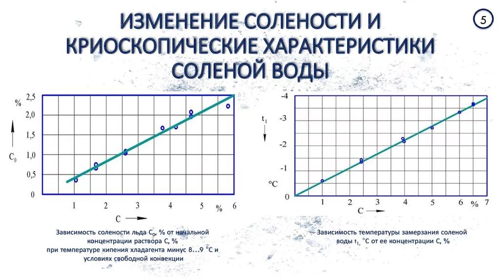 График зависимости плотности от объема. График зависимости плотности от объема