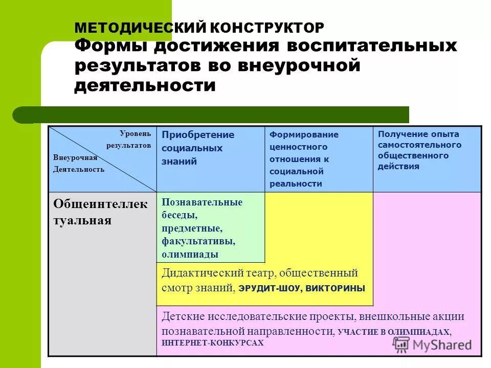 Уровни достижения воспитательного результата. Формы воспитательной работы во внеурочной деятельности. Способы достижения и уровни результатов воспитательной работы. Уровни результатов воспитательной работы. Способ достижения образовательных результатов