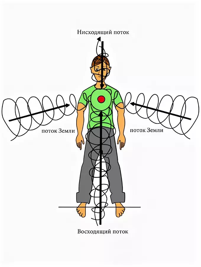 Восходящие и нисходящие потоки энергии. Восходящий поток и нисходящий поток. Нисходящие потоки энергии. Восходящий и нисходящий потоки энергии в теле человека. Потоки через тело