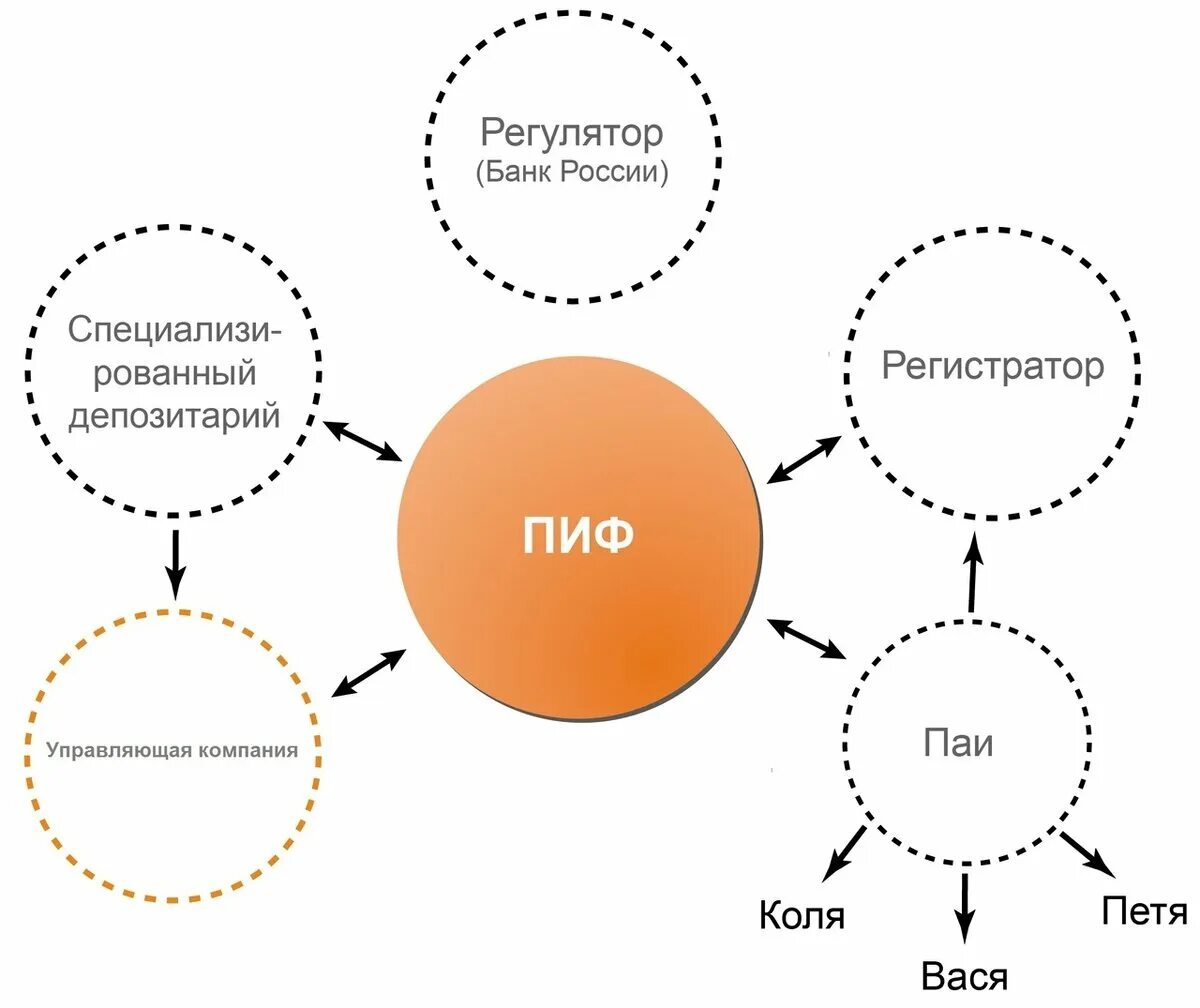 Инвестиционный Пай инвестиционного фонда. Паевой инвестиционный фонд (ПИФ). Структура паевого инвестиционного фонда. Схема паевого инвестиционного фонда.