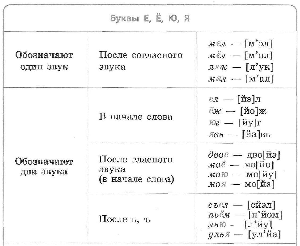 Транскрипция слова 2 класс русский язык. Как обозначаются звуки на письме. Обозначение звуков речи на письме. Как обозначаются звуки на письме 2 класс. Звуковое обозначение слова.