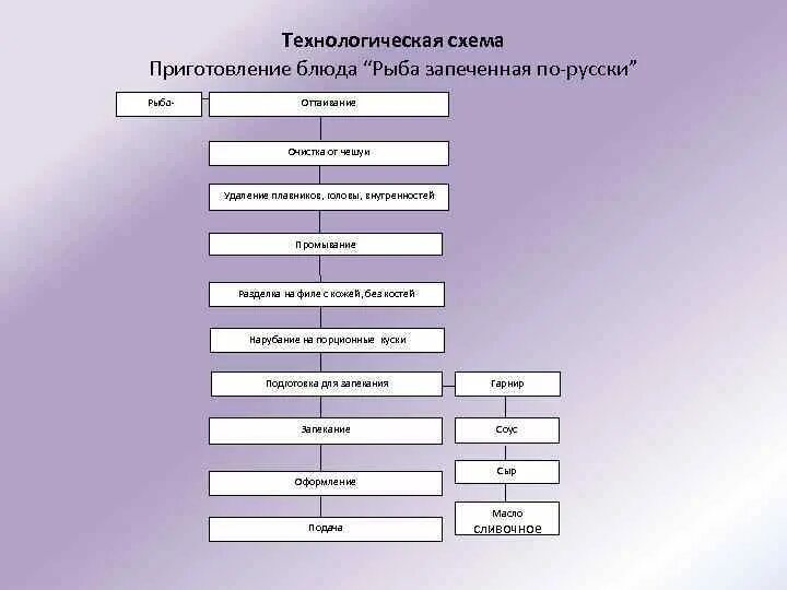 Технологическая схема приготовления блюда рыба отварная. Технологическая схема отварной рыбы. Технологическая схема приготовления фаршированной рыбы. Рыба запеченная по русски технологическая схема. Рыба организация процесса приготовления