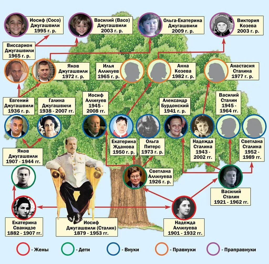 Василий сталин джугашвили. Василий сталин джугашвили. Светлана аллилуева потомки иосифа сталина. Родословная иосифа сталина. Светлана аллилуева сталина.