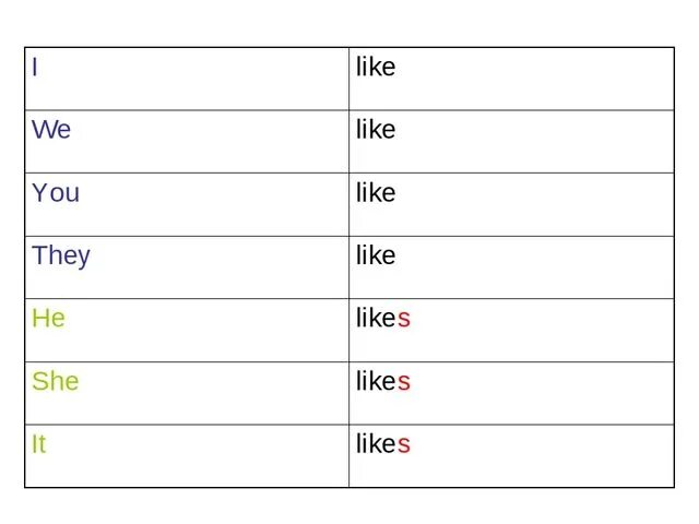 He doesn t like them. Употребление like. like и likes правило в английском. they likes или like. doesn&#039;t likes или like.