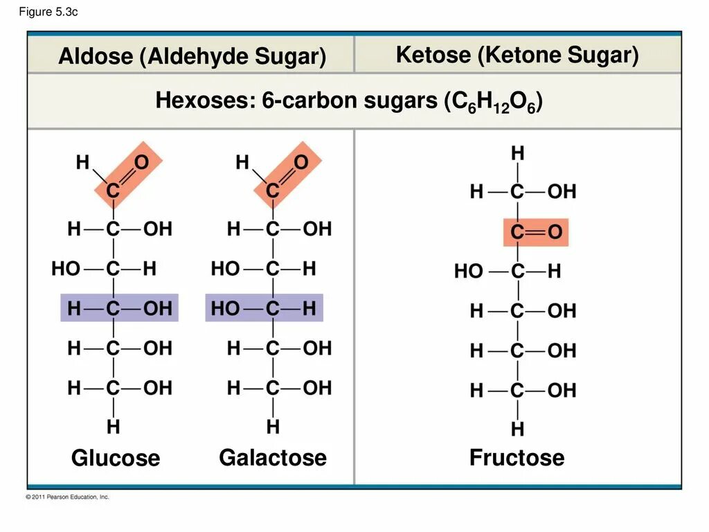 Classification and structure of monosaccharides.. Glucose Sugar. Фруктоза o2. Hexoses.