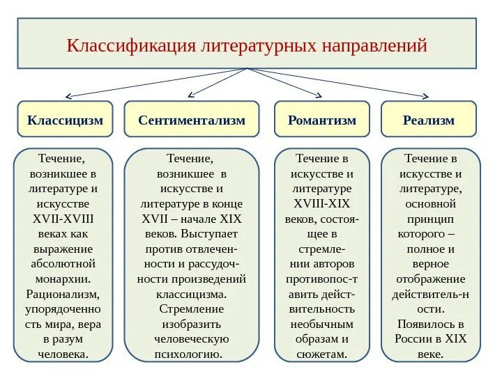 К элементам произведения относятся. Литературные направления 19 века. Основные литературные направления 19 века. Основные течения литературы 19 века. Классицизм сентиментализм Романтизм реализм.