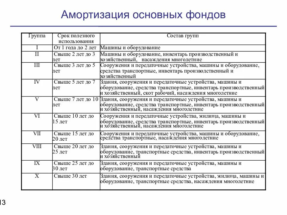 Основные средства 1 2 группы. Амортизационные группы основных средств 2021. Амортизационные группы основных средств 2022 оборудование. Амортизационные группы основных средств 2021 таблица. Классификация амортизации в бухгалтерском учете.