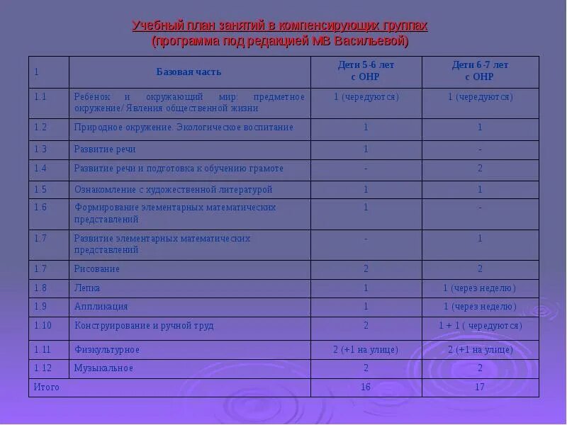 Планы занятий 5 6 лет. Детство программа план занятий. Учебный план по программе детство. Магия план занятий. План занятий с ребенком на неделю.