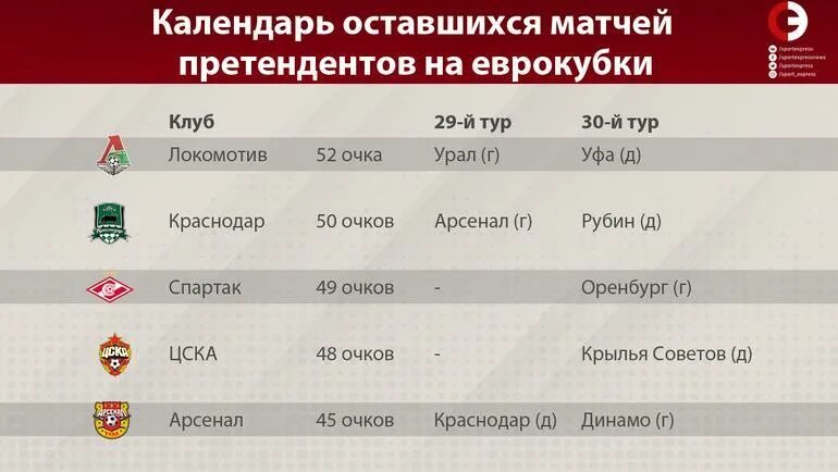 Через сколько матч. Таблица спартака в лиге. расписание матчей цска локомотив.