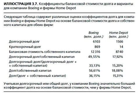 Соотношение долг капитал