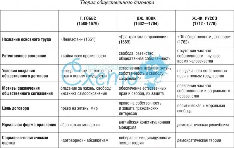 Идея общественного договора. Теории общественного договора Гоббс Локк Руссо. Теория общественного договора Гоббса и Локка. Теории общественного договора Гоббс Локк Руссо таблица. Теория общественного договора таблица.