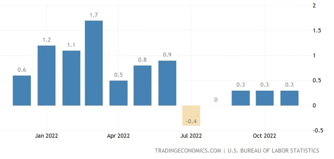 1 базовая на сегодня. Рост инфляции. Инфляция в США. Индекс инфляции. Инфляция в Европе.