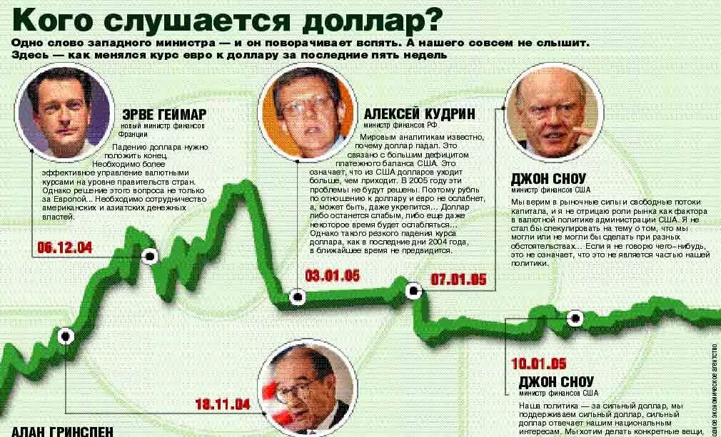 70 долларов в рублях на сегодня. От чего зависит курс доллара. Зависимость от доллара. От чего зависит курс валют. От чего зависит курс рубля.