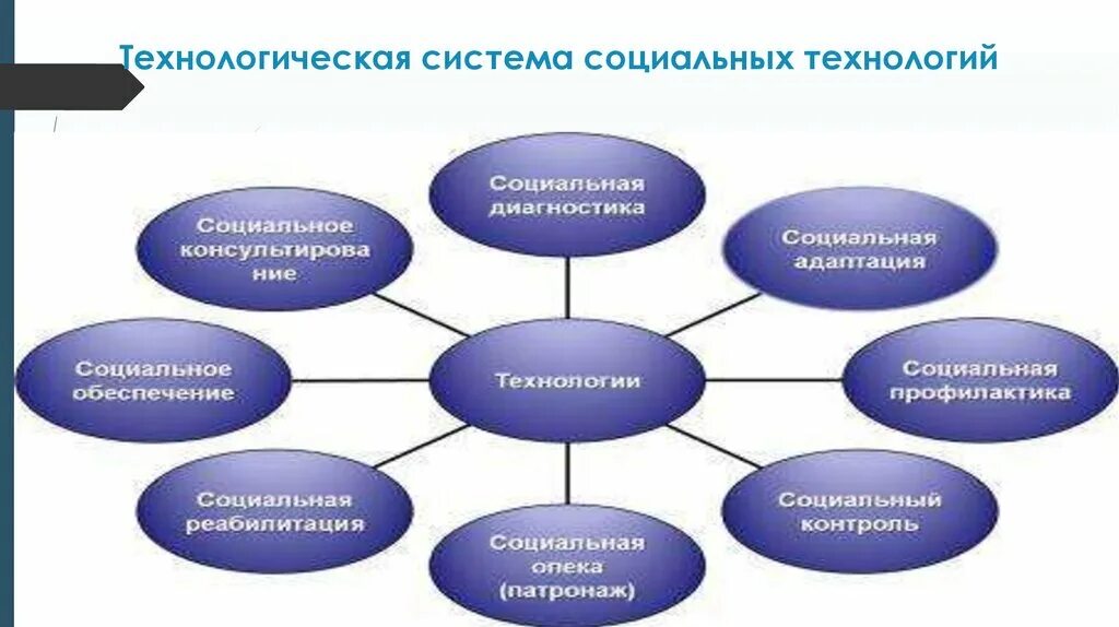 Социальной и других проблем для. Технологическая система. Технологическая подсистема. Технологическая система нужды человека. Технологическая система 6 класс технология.