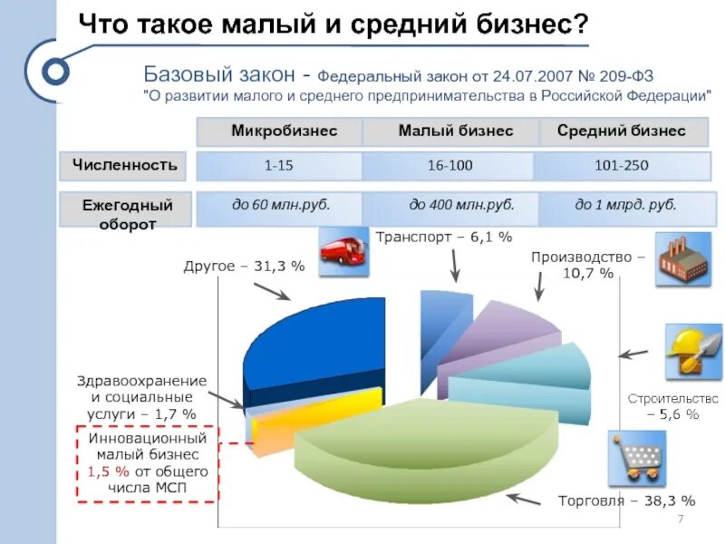 Среднее предпринимательство оборот
