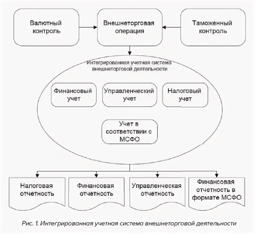 Интегрированная бухгалтерская система. Интегрированная бухгалтерская система