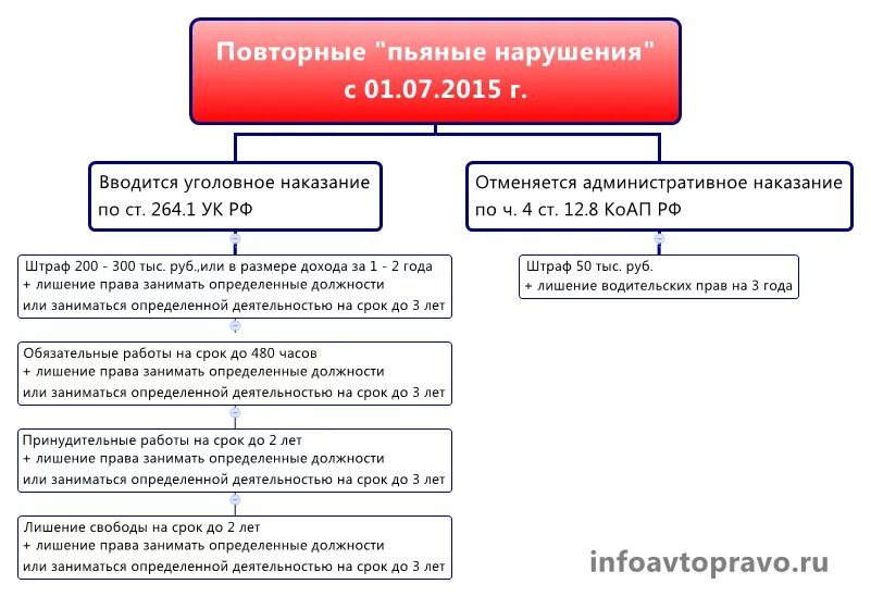 Лишение прав в алкогольной состояние