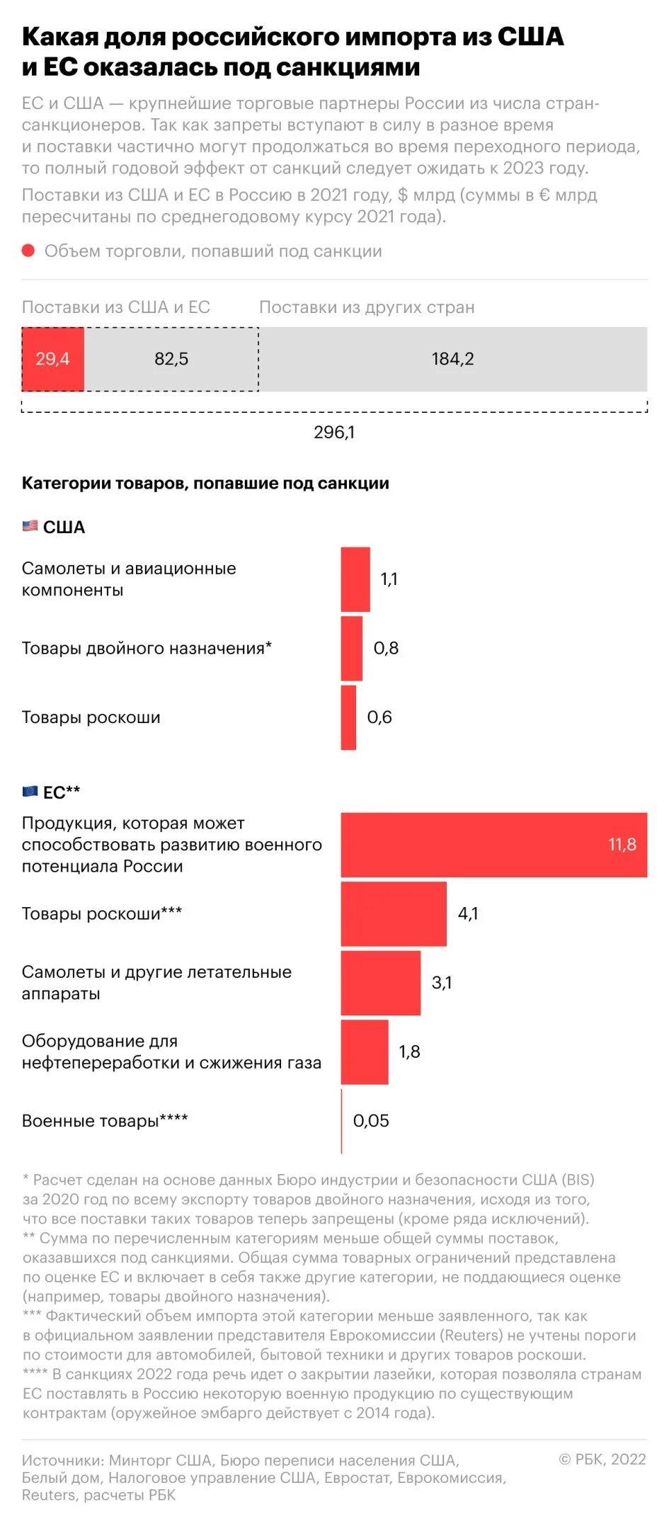 Товар попавший под санкции