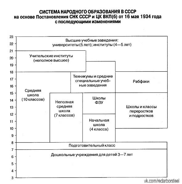 Программа советского образования. Схема системы советского образования. структура системы образования в ссср. структура советской школы. структура образования в ссср схема.