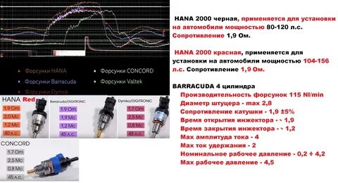 Какое сопротивление форсунки