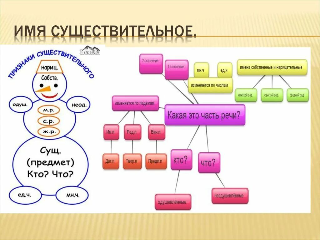 Тема существительное. Имя существительное. Имя существительное конспект. Существительное начальная школа. Схема имени существительного.