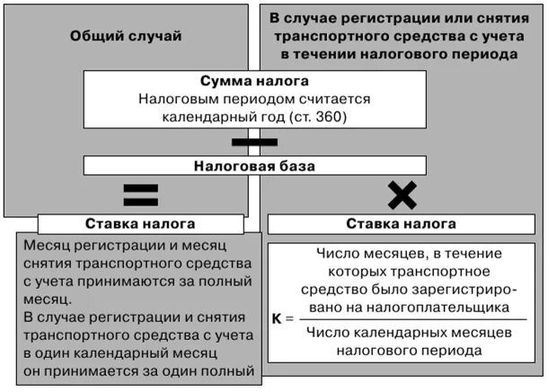 Транспортный налог характеристика. Транспортный налог схема. Основные элементы транспортного налога. Элементы транспортного налога кратко.