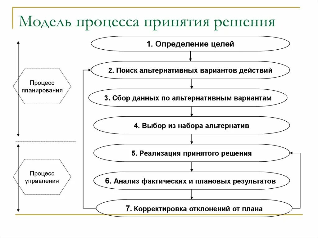 Принятие и реализация управленческих. Модели процесса принятия решений. схема процесса принятия управленческих решений. модели процесса принятия управленческих решений. схема процесса подготовки и принятия управленческого решения.