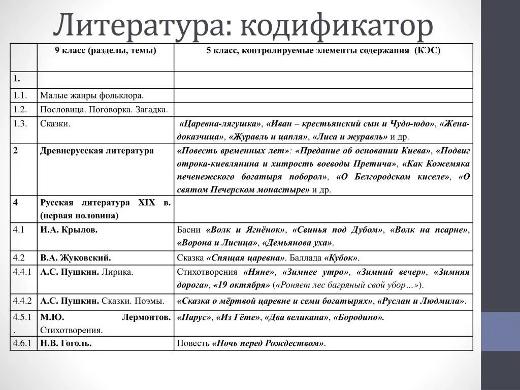 Произведения для егэ 2024