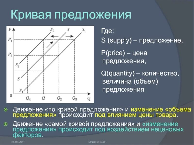 Движение предложения. Кривая предложения изменение. кривая предложения по цене. кривая предложения движение. supply предложение.