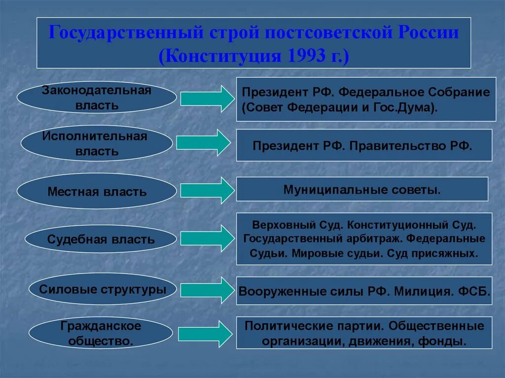 Общественно политический строй в россии. Государственный Строй постсоветской России Конституция 1993г.. Государственно политический Строй РФ. Постсоветская Россия кратко. Политическая система Конституции 1993.