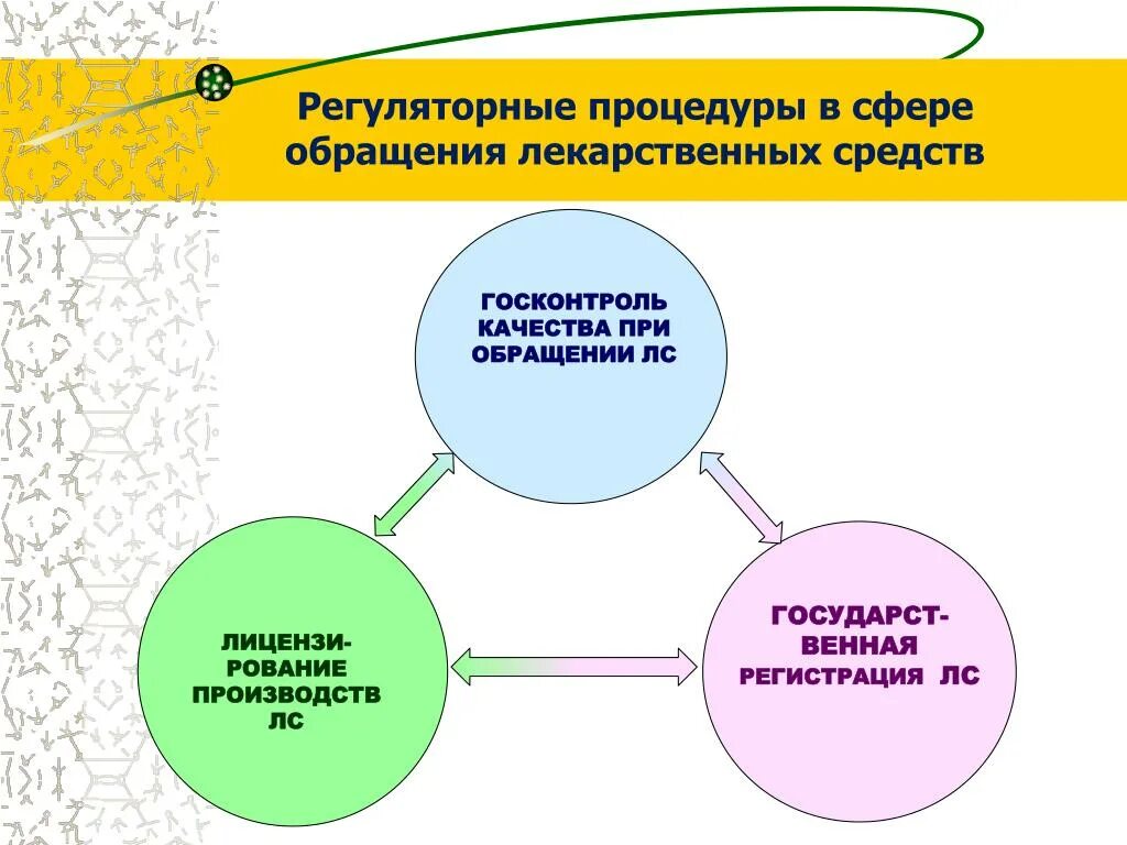 Схемы контроля качества лекарственных средств. Обращение лекарственных средств. Схема контроля качества лс. Схему обращения лекарственных средств (лс).. Изменения регуляторного характера