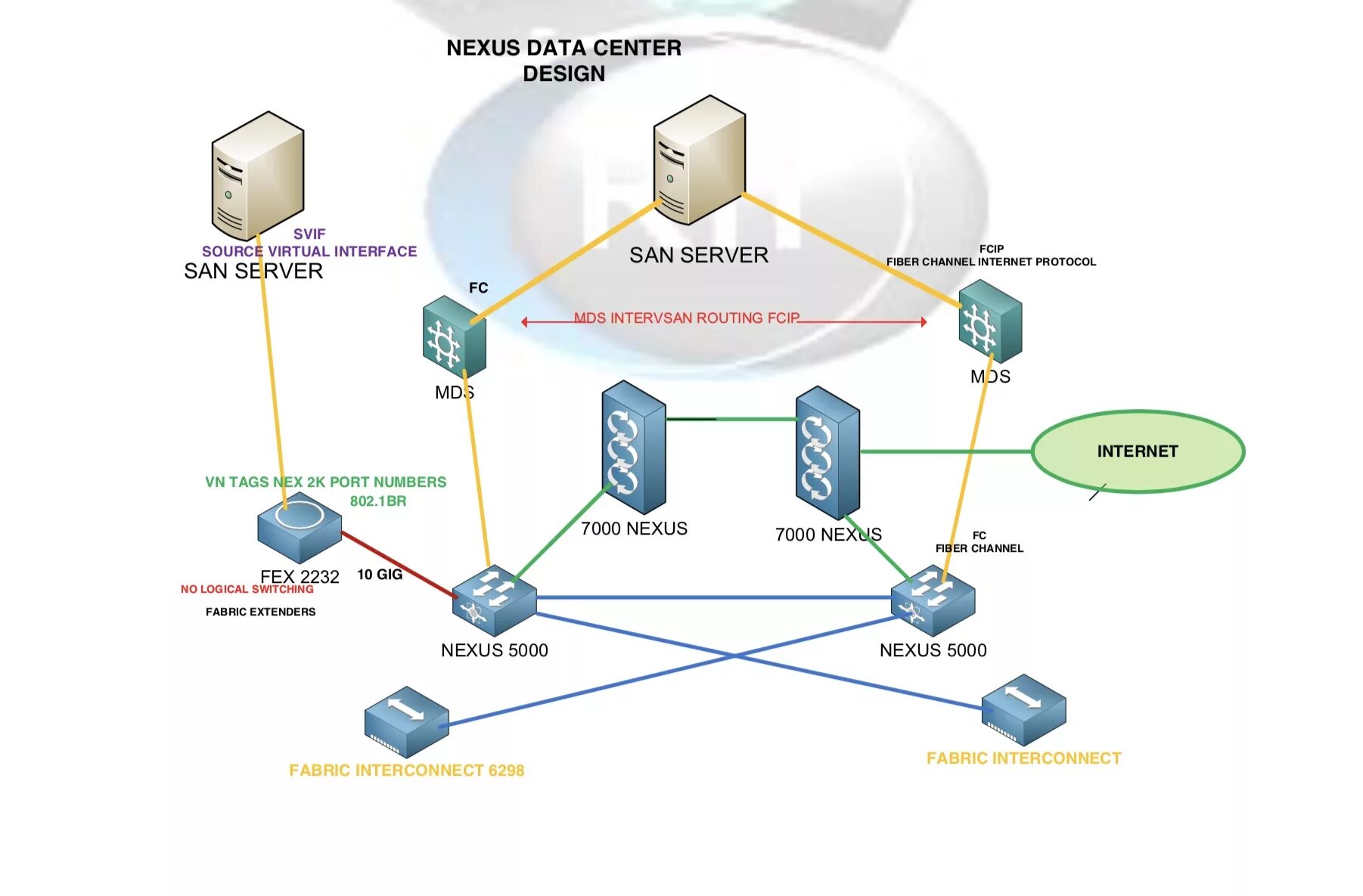 San сервер. Виртуальный Интерфейс Cisco. 802.1 - Internetworking это. Fibre channel Visio.