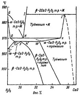 Cao p2o5
