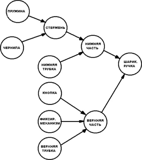 Схема взаимосвязей idef5. Idef5 пример диаграммы. Диаграмма взаимосвязей idef5. Построение диаграмм в idef5.
