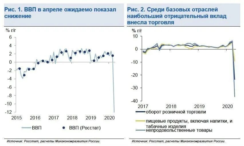 Оценка российской экономики. ВВП России 2020. Снижение ВВП России. Падение ВВП России 2020. Динамика ВВП России по годам 2020.