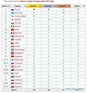 Универсиада результаты