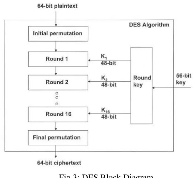 Криптоалгоритм des. Алгоритм шифрования des. алгоритм 3des. 3des схема. des, data encryption standard.