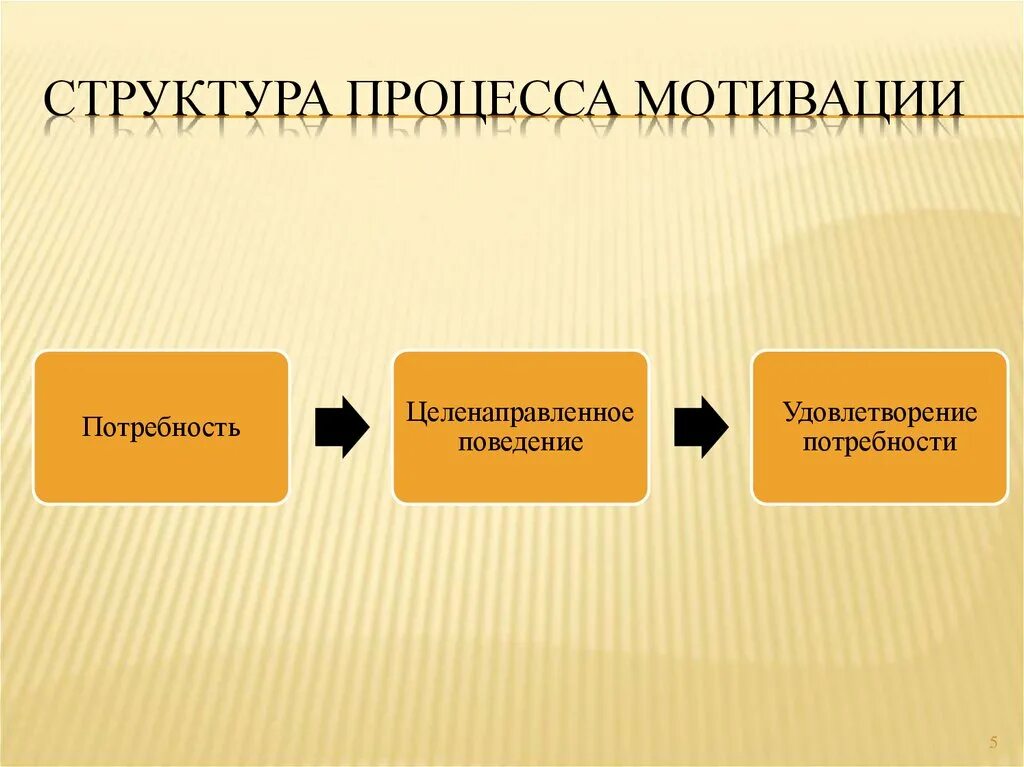 Мотив процесса учения. Структура мотивации. Мотивация структура мотивации. Структура мотивационного процесса. Структура мотивации в психологии.