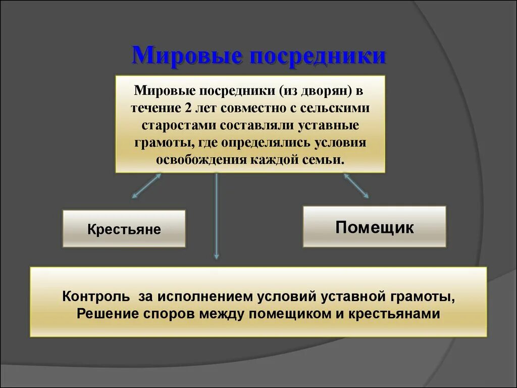 Кто такие мировые посредники чем они занимались. Мировой посредник. Мировые посредники 1861. Мировые посредники это в истории 1861. Мировой посредник определение.