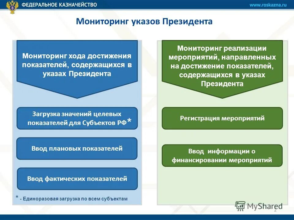 Мониторинг правовой информации. Виды правового мониторинга по указу президента. указ президента о мониторинге правоприменения. президент в мониторинге правоприменения. понятие мониторинга из указа президента рф.