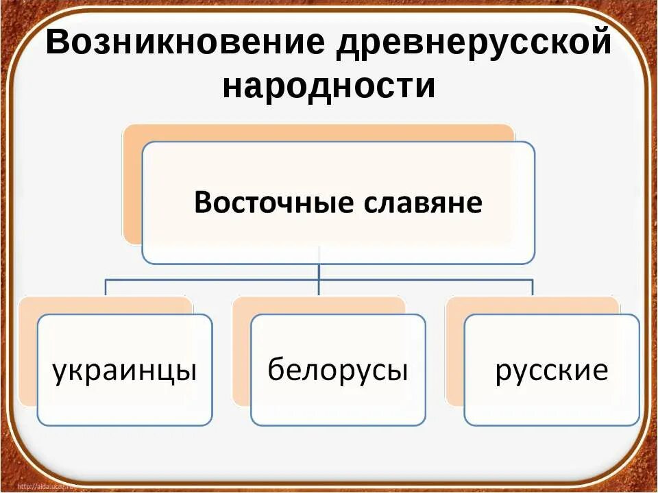 Общественный строй урок 6 класс. Возникновение древнерусской народности. Древнерусская народность схема. Формирование древнерусской народности. Единая Древнерусская народность.