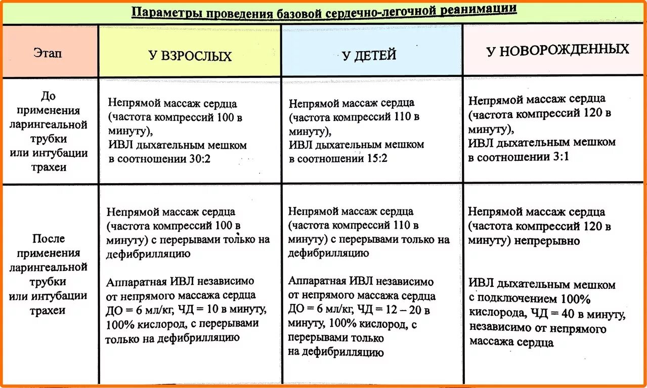 Реанимация пожилой возраст. Отличия в проведении СЛР взрослому и ребенку таблица. Таблица способы реанимации. Отличия в проведении СЛР взрослому и ребенку. Особенности проведения сердечно-легочной реанимации.